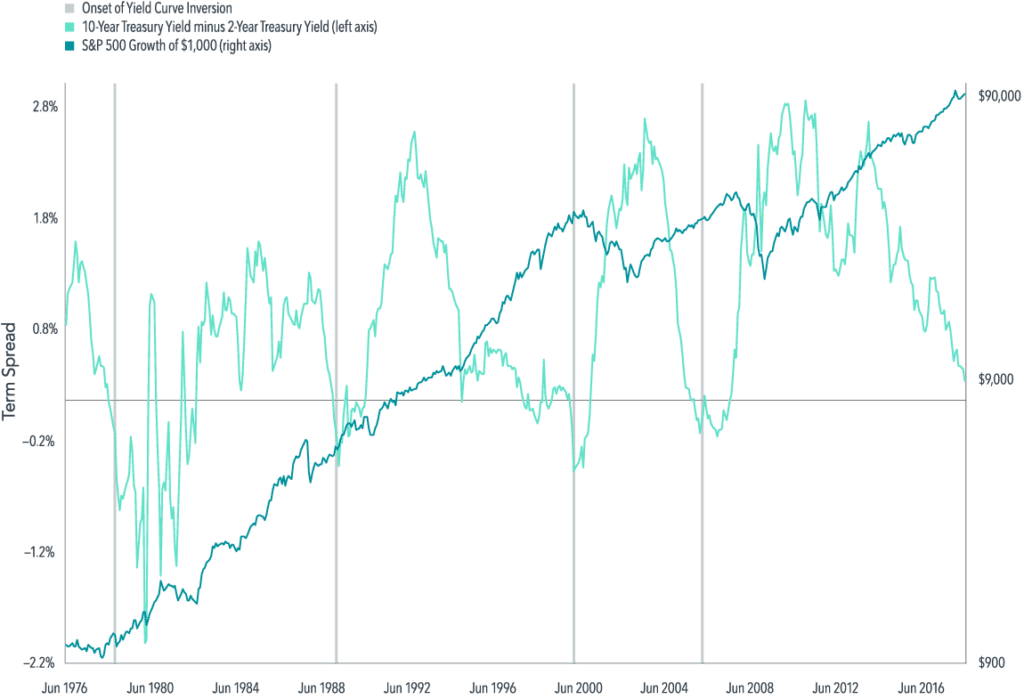yield-curve-and-stock-market