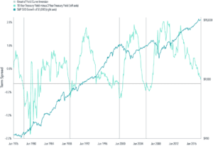 yield-curve-and-stock-market